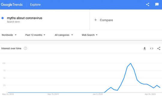 According to Google Trends, searches for ‘myths about coronavirus’ spiked in March. (seeing is believing how media mythbusting can actually make false beliefs stronger)