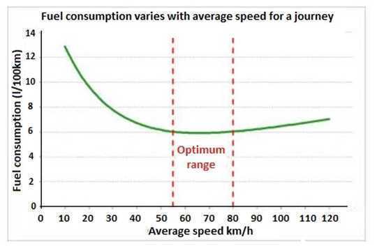 How Your Driving Speed Makes A Difference To Your Car's Emissions?