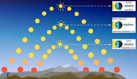 The Sun throughout the year.